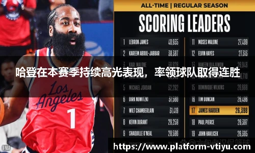 哈登在本赛季持续高光表现，率领球队取得连胜